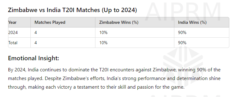 ZIM vs IND T20i